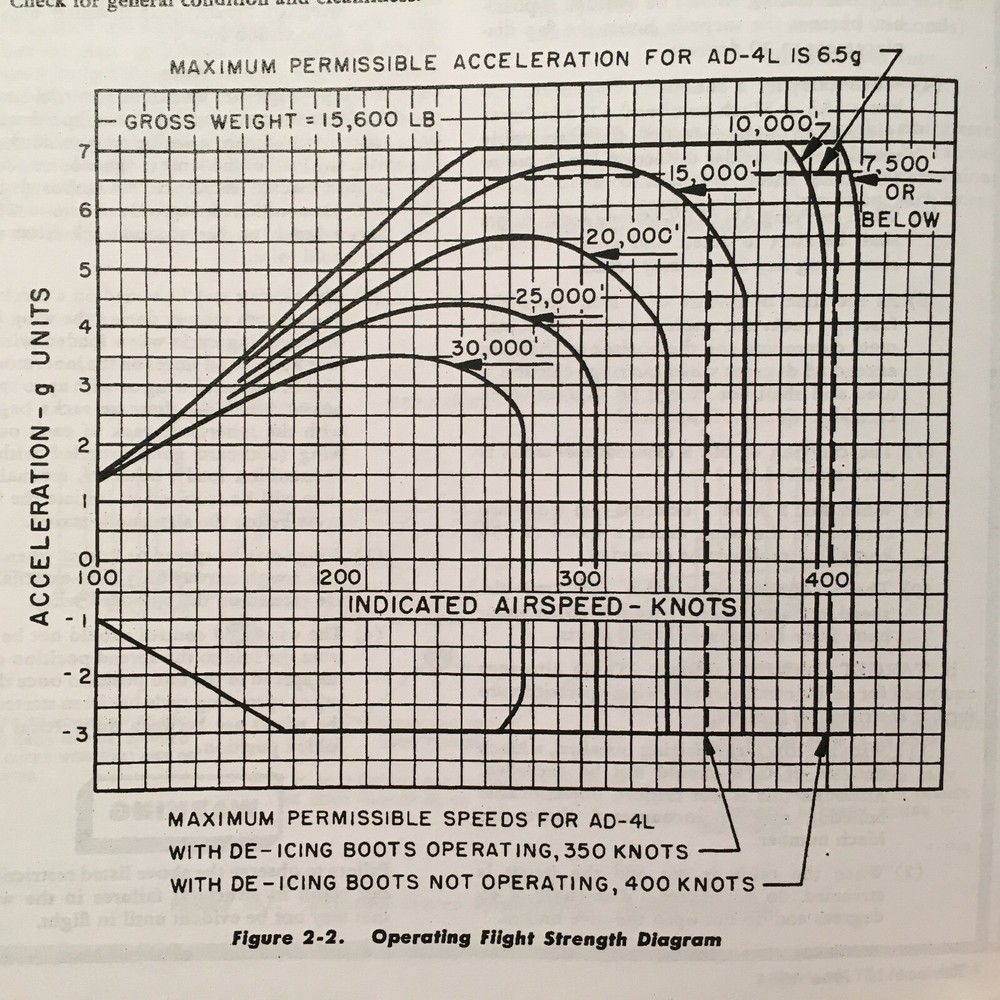Skyraider AD-4, AD-4Q, AD-4L & AD-4B Pilot's Handbook