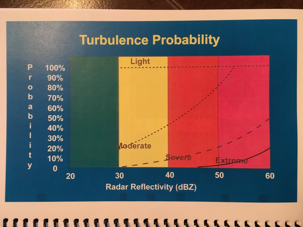 Radar Training Systems, Airborne Weather Radar Pilot's Operating Guide