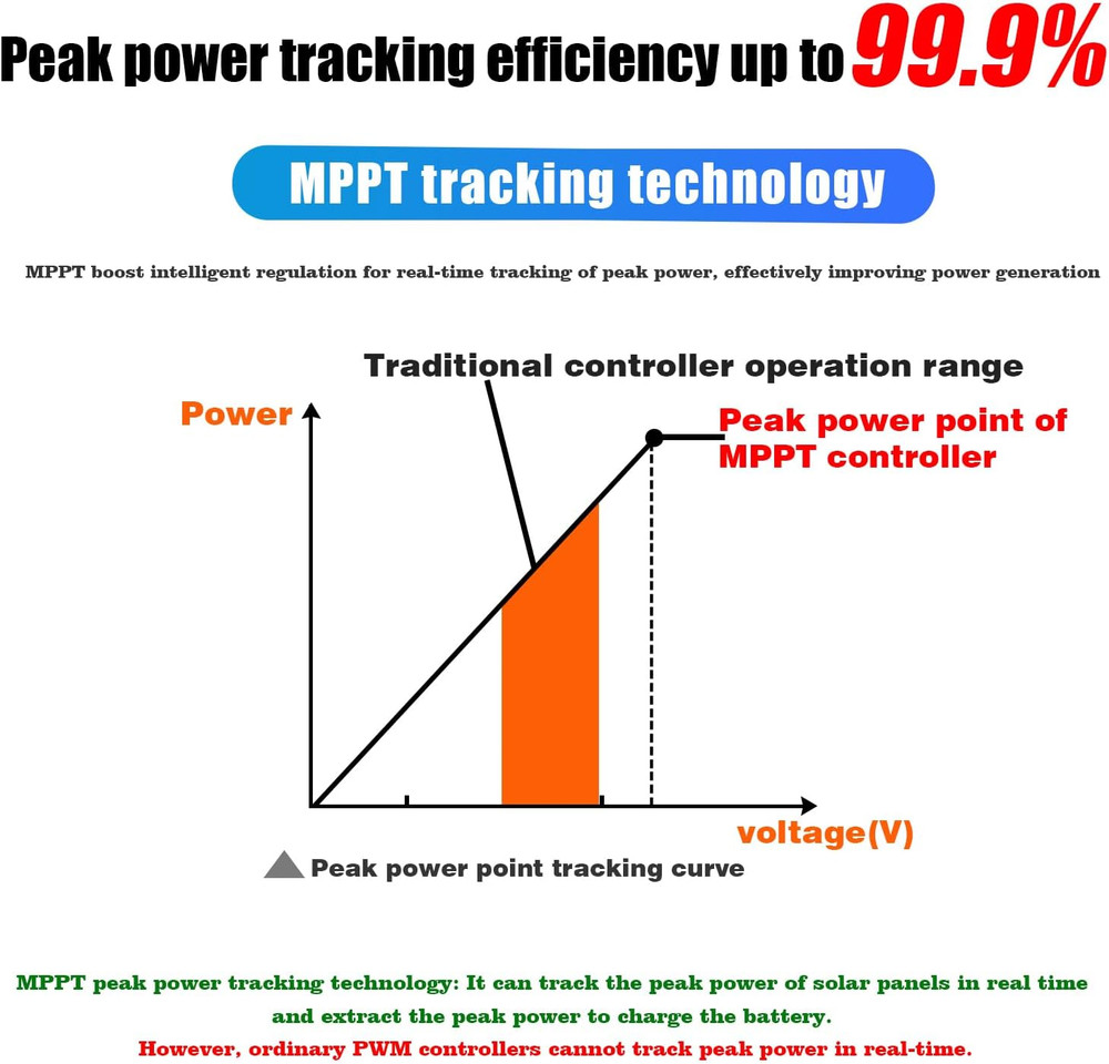 40A MPPT Solar Charge Controller: 12V/24V DC Output, Dual USB, for Multiple Batt