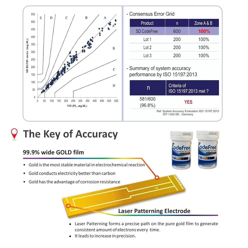 SD Codefree Blood Glucose Glucometer Kit With Test Strip, Lanchet 100 Pic Each