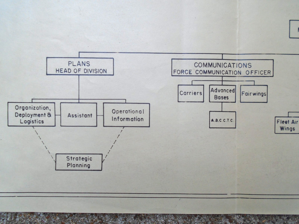Commander Air Pacific Fleet 1944 Chain of Command sheet, back marked restricted