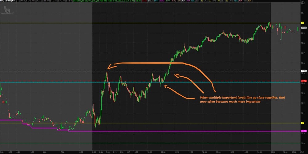 Thinkorswim Day Trading Thinkscript Automatic Price Chart Key Level Plotting