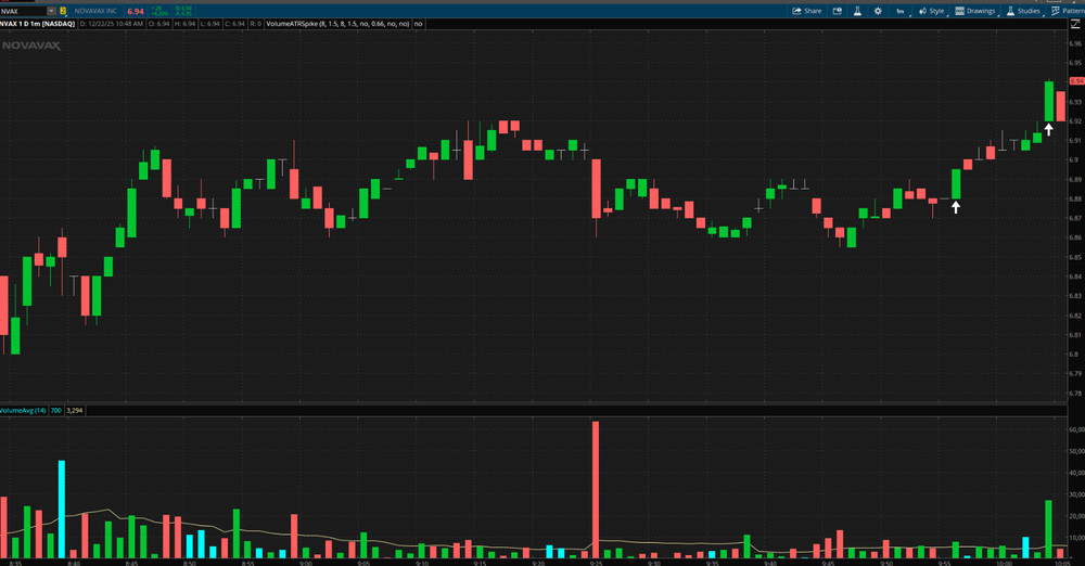Thinkorswim Scanner Thinkscript Code, Volume & Price Spike Stock Day Trading