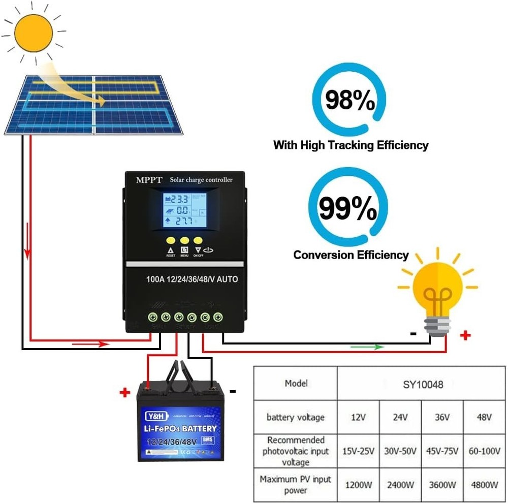 High Efficiency 100A MPPT Solar Charge Controller with Safety Features - 12V-48V