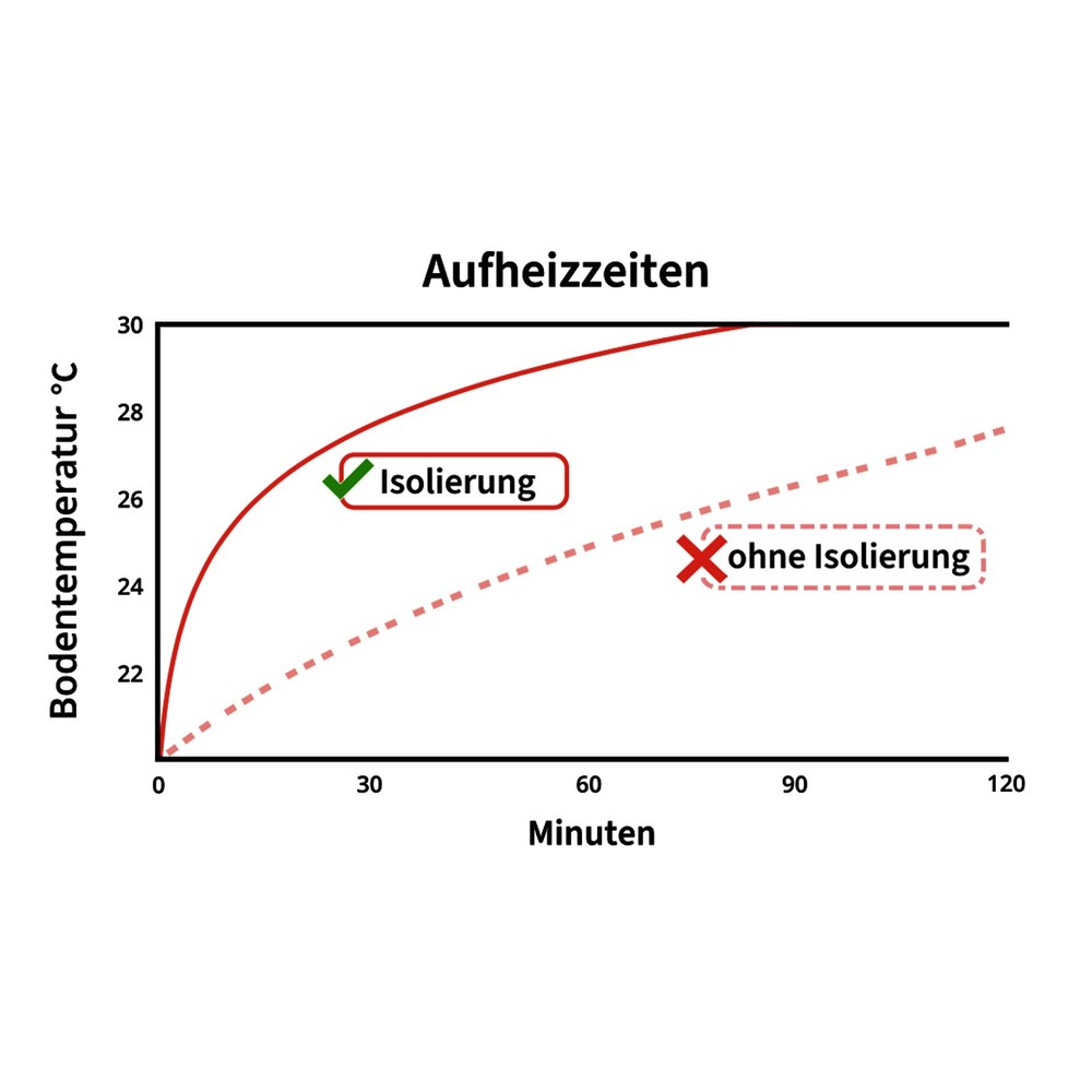 Insulation decoupling mat heating tiles 60x80cm (0,