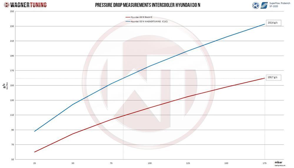 Wagnertuning Intercooler Performance for Hyundai i30N incl. Performance