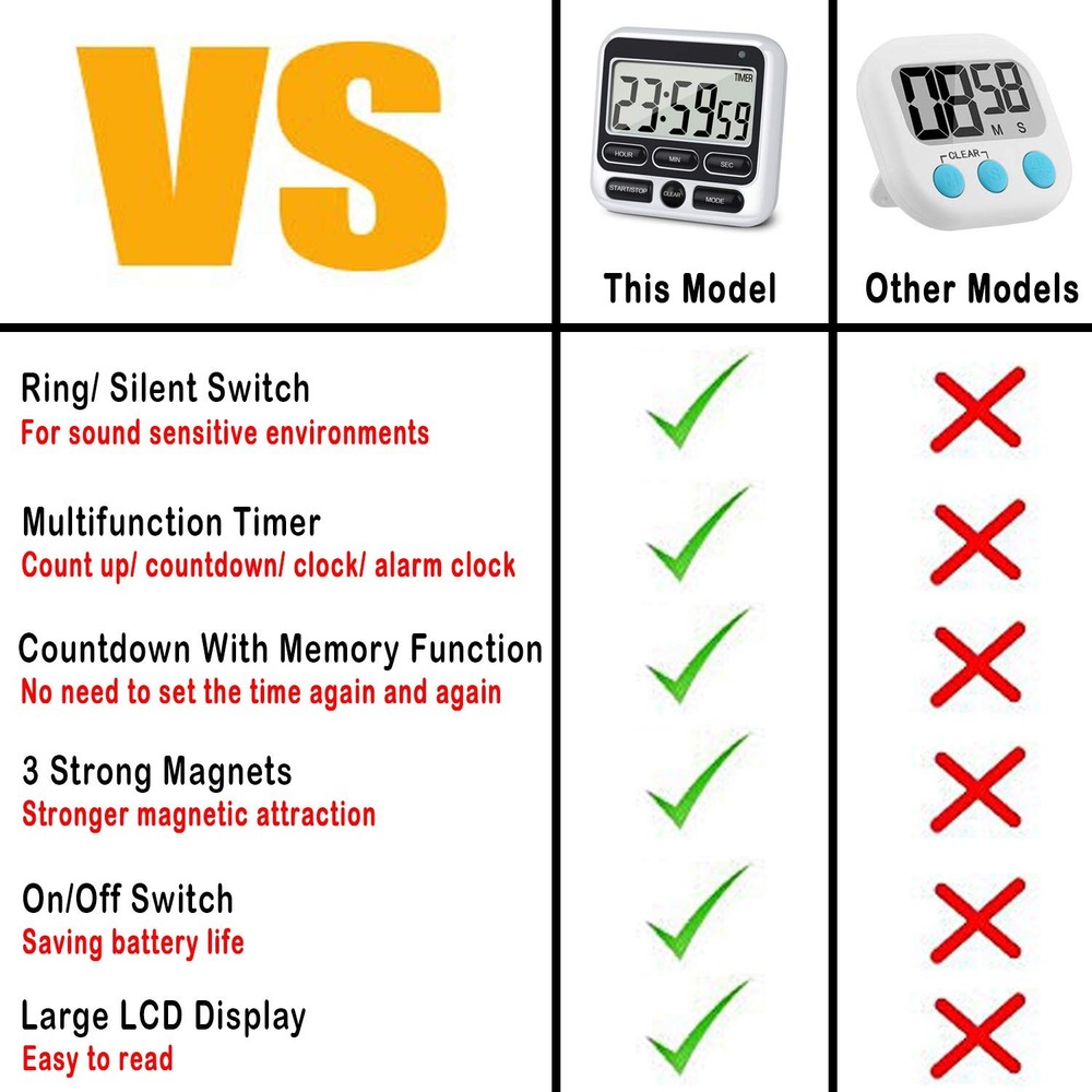 Digital Kitchen Timer with Mute/Loud Alarm Switch ON/Off Switch, 12-Hour Cloc...