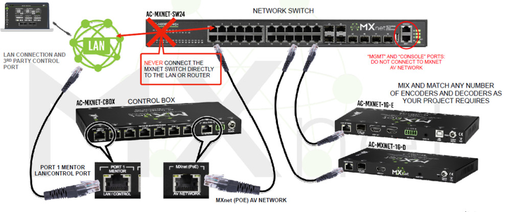 AVPro MXnet Evolution II System !!!-Fantastic Deal-!!! (*****PLEASE READ*****)