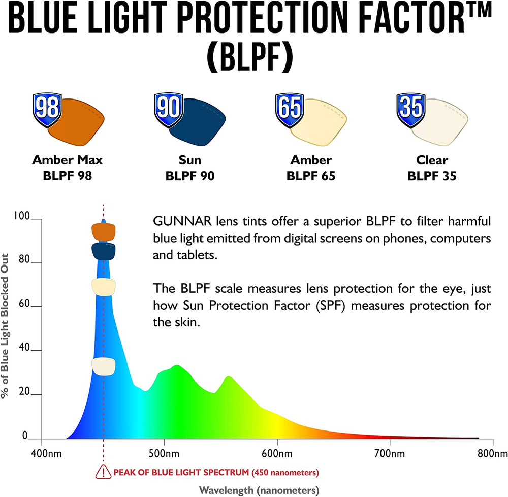 - Premium Gaming and Computer Glasses - Blocks 65% Blue Light - Sheadog, Mercury