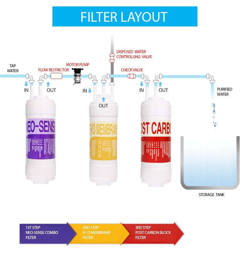 COWAY WATER FILTER SET CHP-06DL, P-07CL, CP-07BLO REPLACEMENT PREMIUM RO MEMBRAN