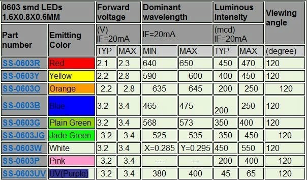 4000pcs 0603 Blue LED lamp beads SMD LED