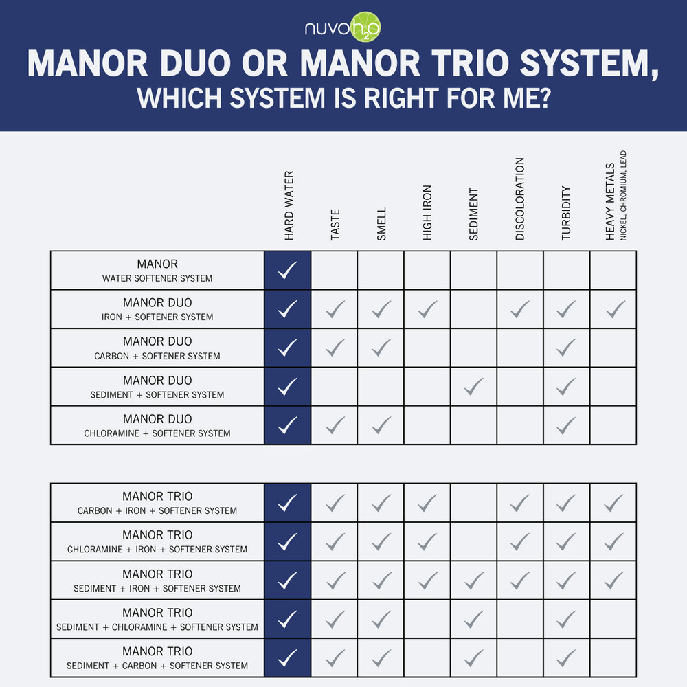 Manor Trio System - Iron + Sediment Replacement Cartridges - NuvoH2O