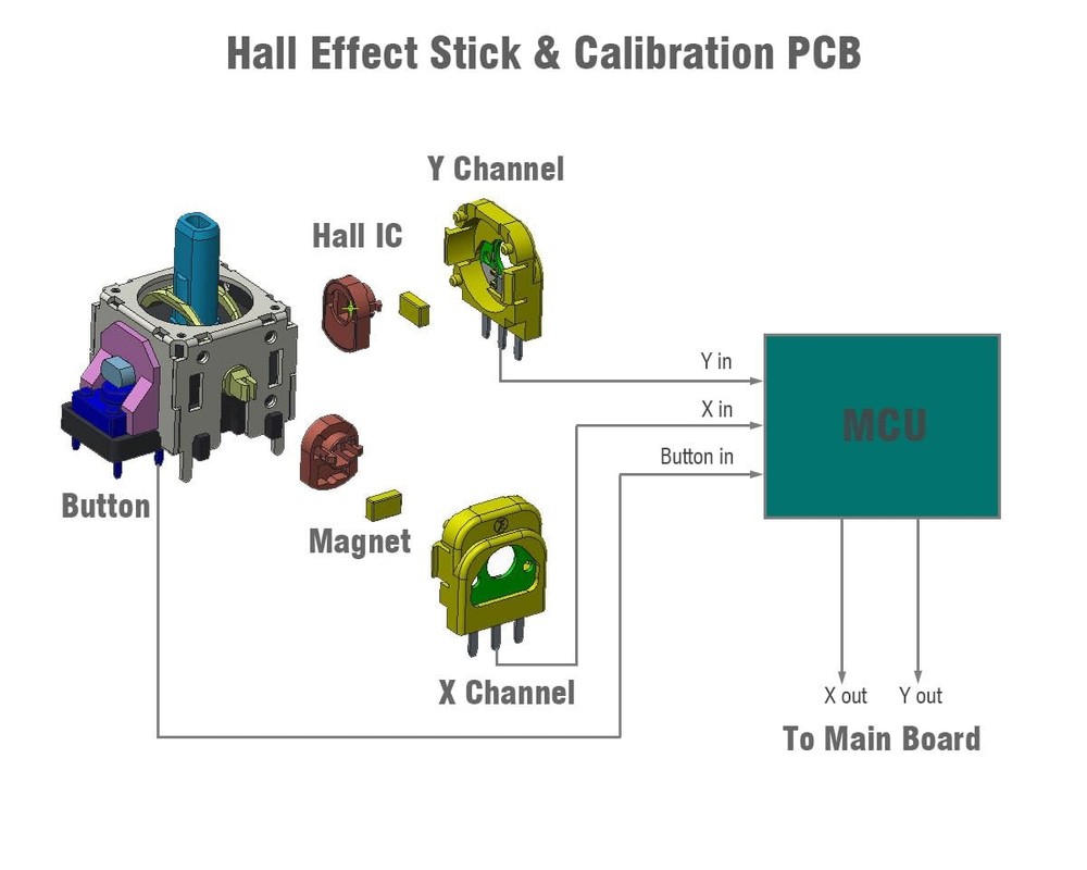 Hall Joystick Kit for DualSense PS5 Controller, 2X Hall Effect Control Stick ...