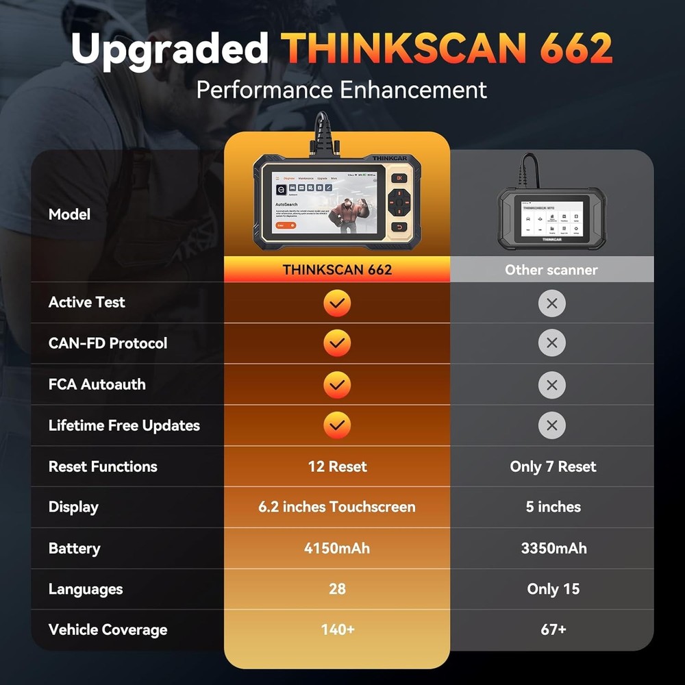 ThinkScan 662 OBD2 Scanner ABS SRS Engine Diagnostic Tool Active Test 12+Service