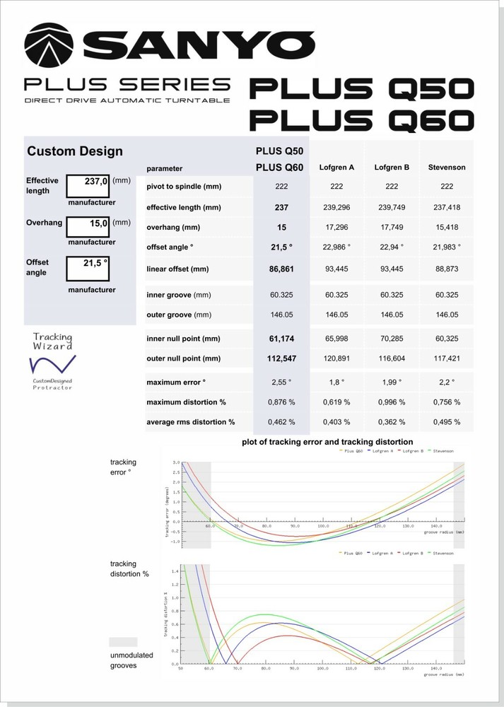 Sanyo Plus Q50 & Plus Q60 Custom Designed Tonearm Cartridge Alignment Protractor