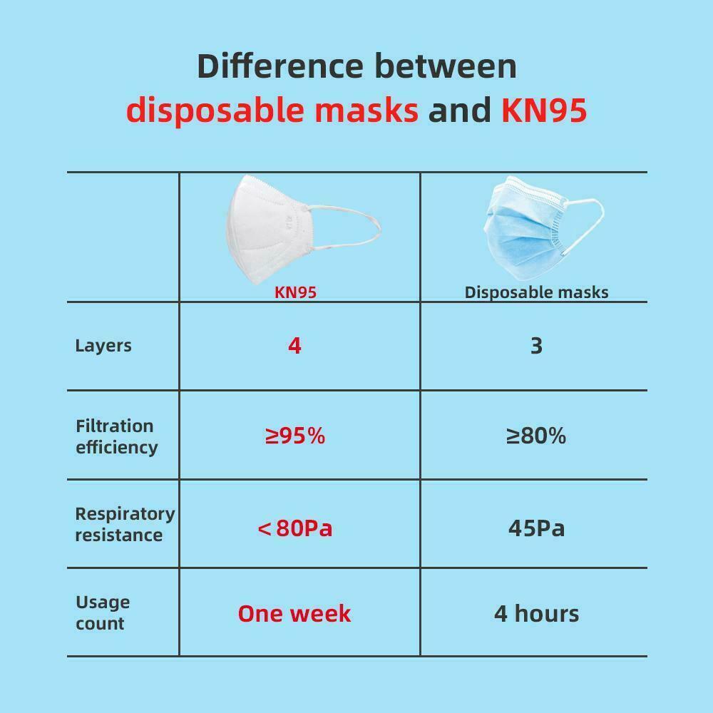 KN95 4 Layer Protective Face Mask Breathable FFPP2 Respirator BFE