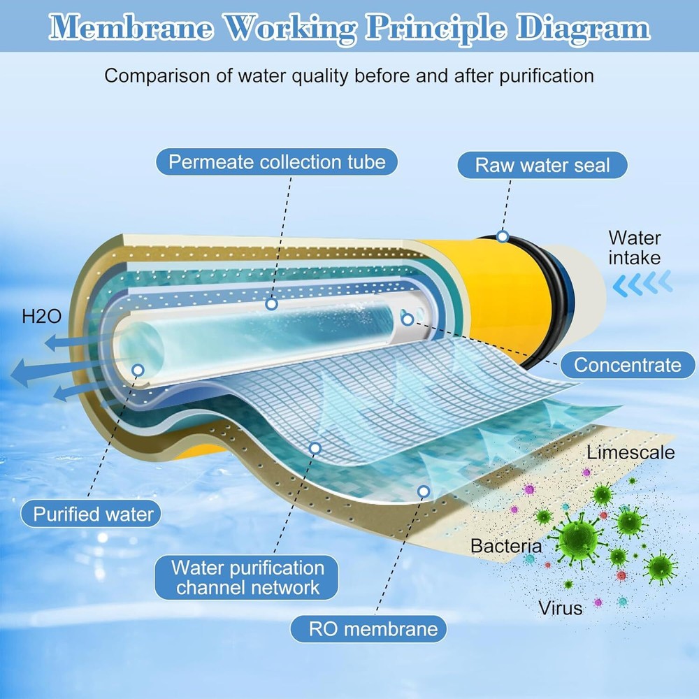XLE 4040 Reverse Osmosis Membrane for DOW Filmtec Membrane Replacement 4"x40" US