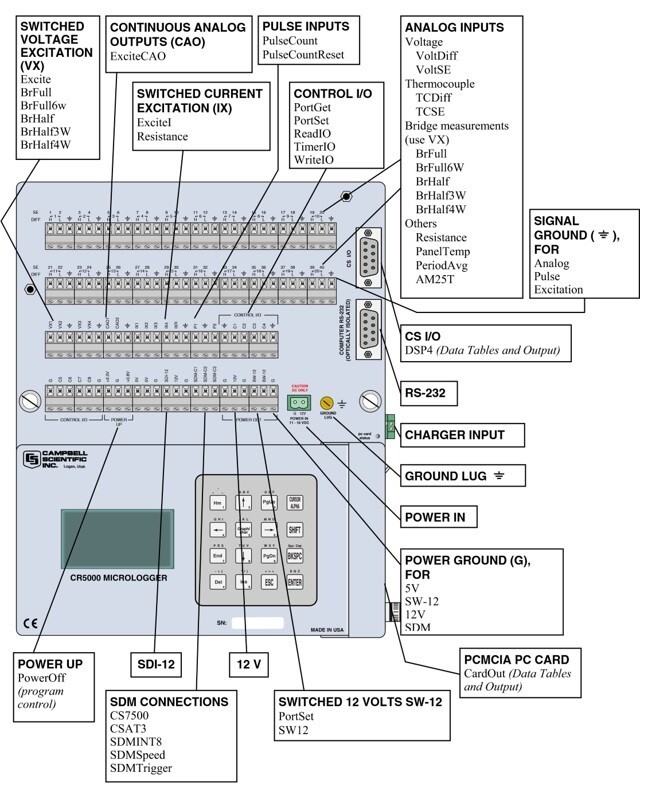 Campbell CR 5000 data logger and control