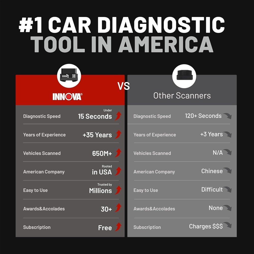 Innova CarScan Mobile Scanner, Model# 1000 0BD2 Scan Tool Diagnose Check Engine