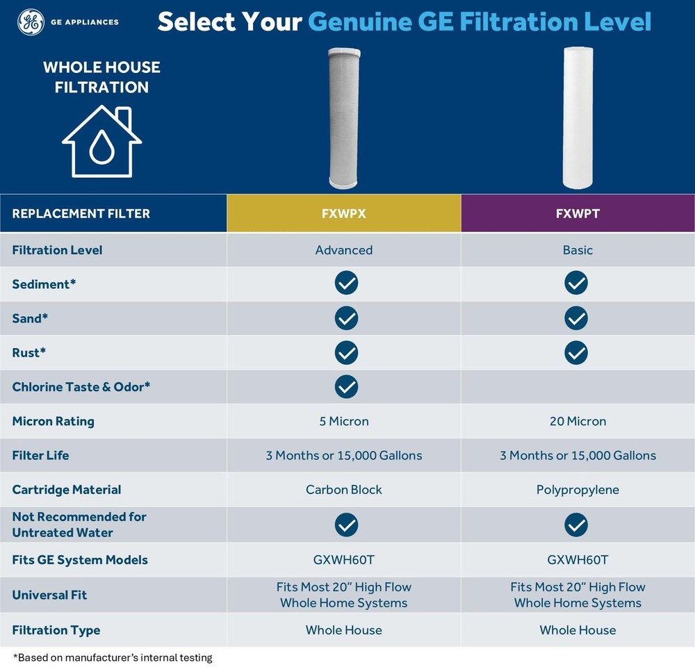 GE Whole House Advanced Replacement Filter, Fits GE GXWH60T System, Reduces Chlo