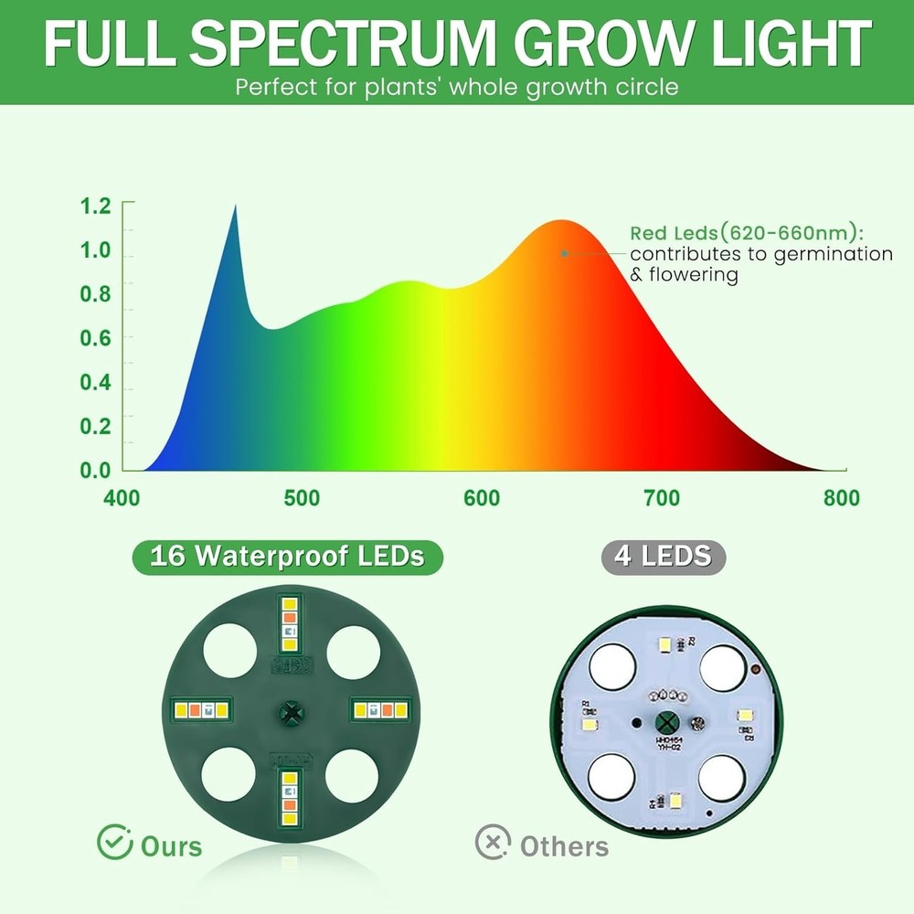 Smart Seed Starter Kit with Full Spectrum Light