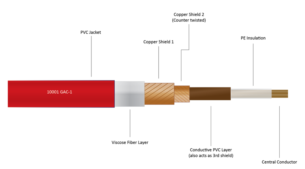 Gotham Audio GAC-1 Unbalanced Analog Audio Cable - Bulk GAC-1 Cable