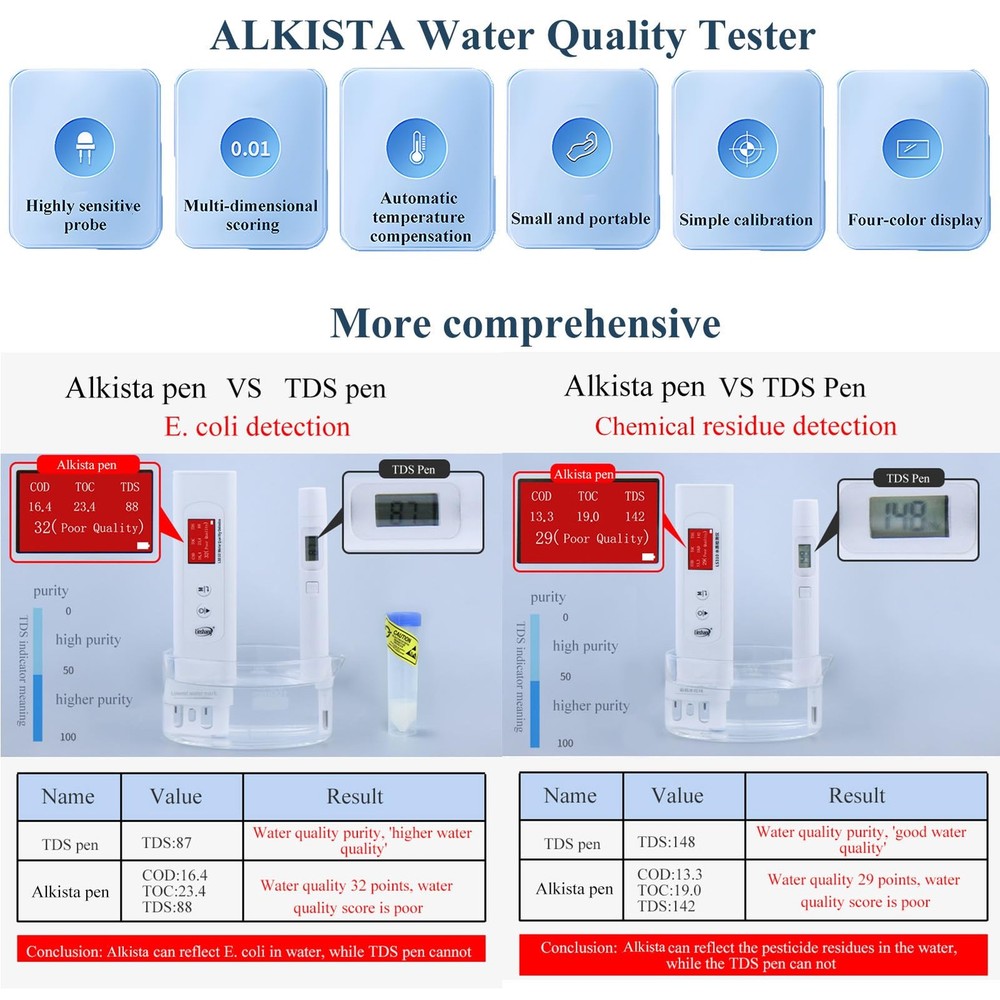 Professional 6-in-1 TDS, TOC, COD, UV275, EC & Temperature Meter, Accurate Re...