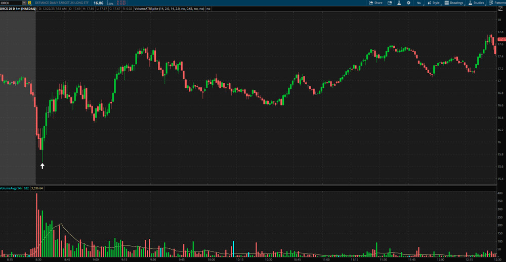 Thinkorswim Scanner Thinkscript Code, Volume & Price Spike Stock Day Trading