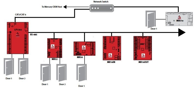 Mercury MR50-SE Access Controller for Single Door
