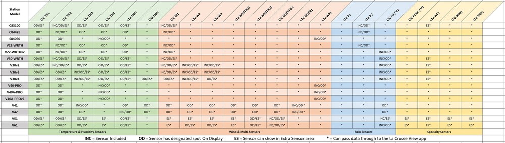 LTV-WSDTH04 La Crosse Technology View - Connected Breeze Pro Wind Sensor