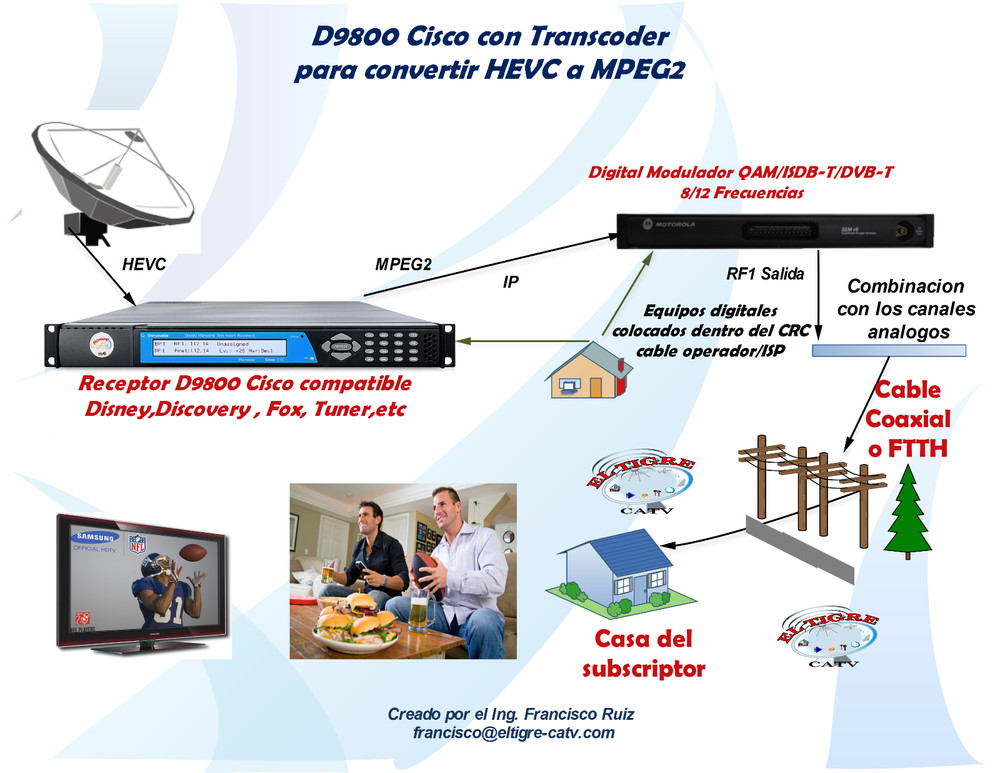 D9800-MS Synamedia Tested with Transcoder /SDI ouput /HEVC/HDMI