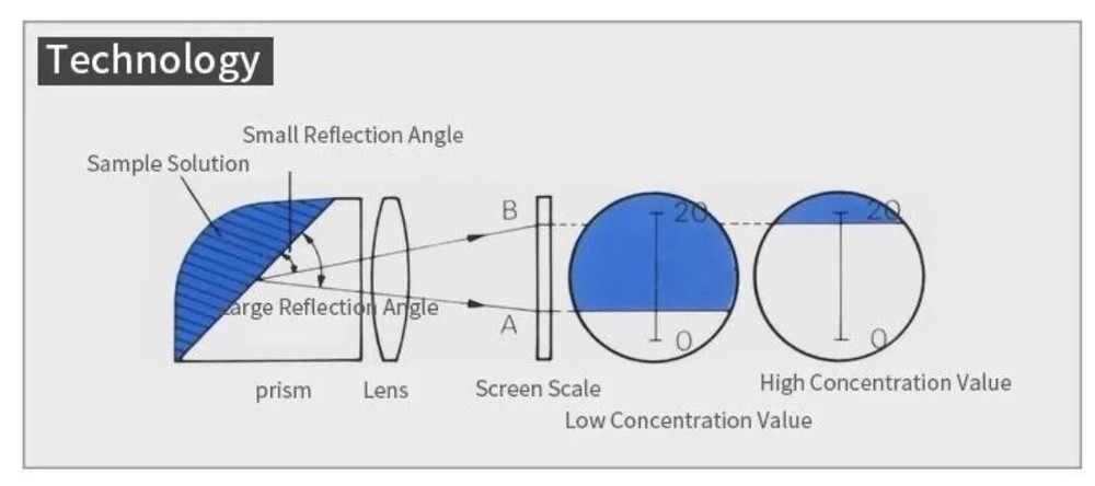 Food Brix Refractometer Alcohol Wine Refractometer Brix Fruit Sugar Meter 0-50