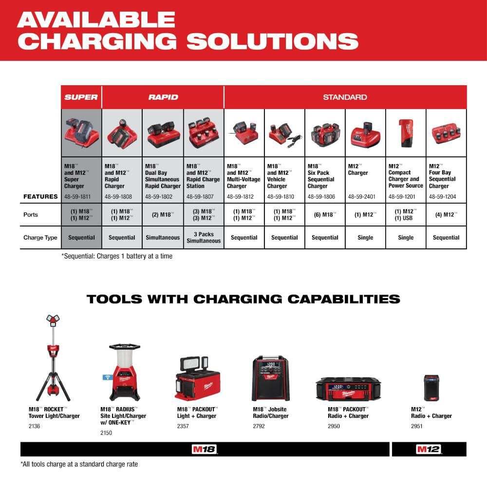 Milwaukee M18 Six-Pack Sequential Charger