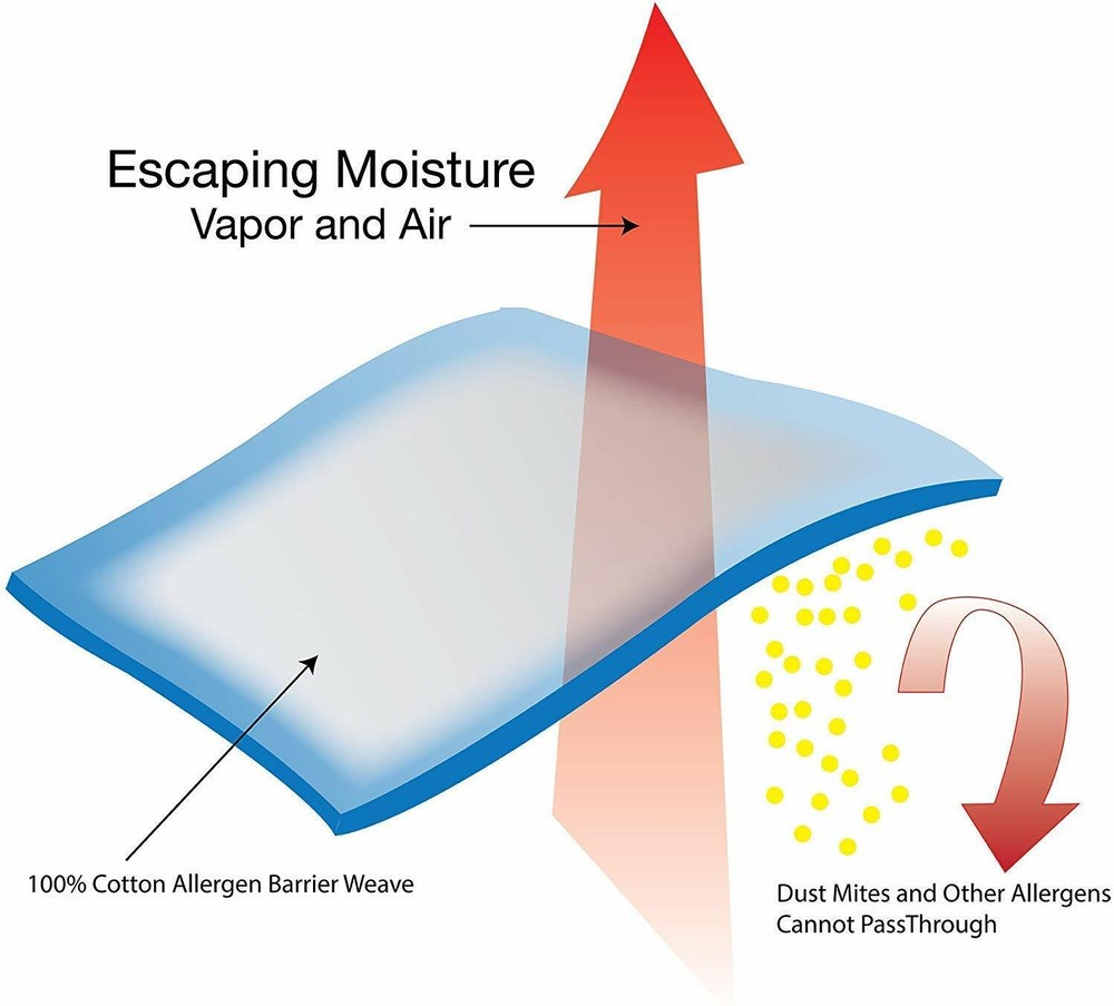 CCWB Pillow Protectors 100% Waterproof Bed Bug Proof Hypoallergenic Cotton Terry