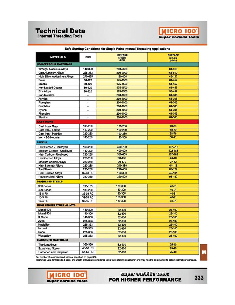 .100" Minimum Bore, .600" Depth, 60° Micro-100 Carbide Internal Threading Tool