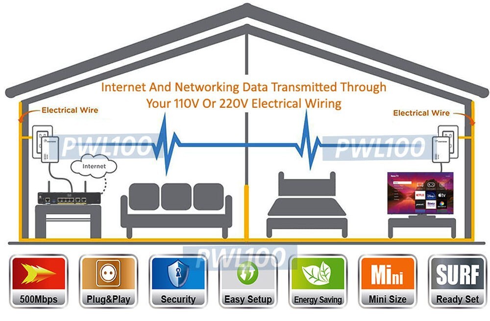 Hi-Speed Internet Network Over AC Powerline - 500 Mpbs Wired Network Extender