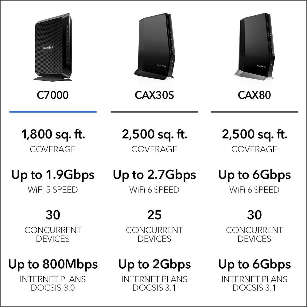 Netgear Nighthawk Modem (C7000-100NAS)