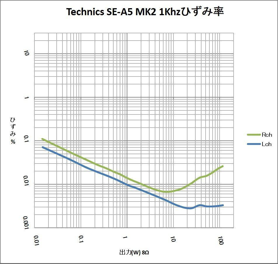 Technics SE-A5MK2 Stereo DC Power Amplifier Fully restored Tested Working Japan
