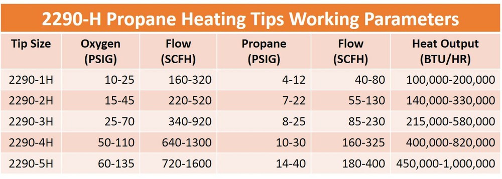 Propane Heating Nozzle / Rosebud Compatible with Model: 2290-H (All Sizes)