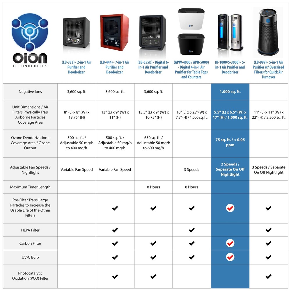 B-1000 Permanent Filter Ionic Air Purifier Pro Ionizer with UV-C, (Black)