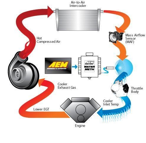 AEM 30-3350 V3 1 Gallon Water/Methanol Injection Kit Multi Input