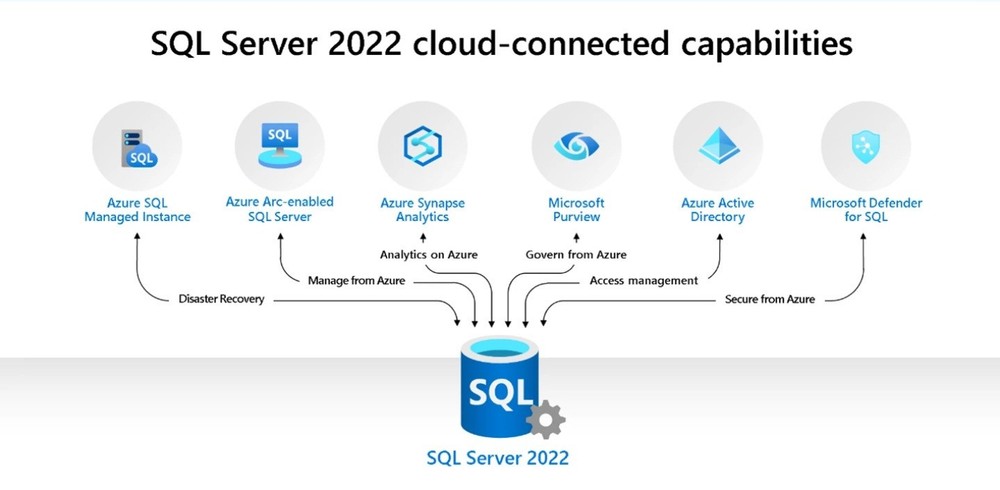 SQL Server 2022 Standard 16 Core with Holographic COA Unlimited User CALs