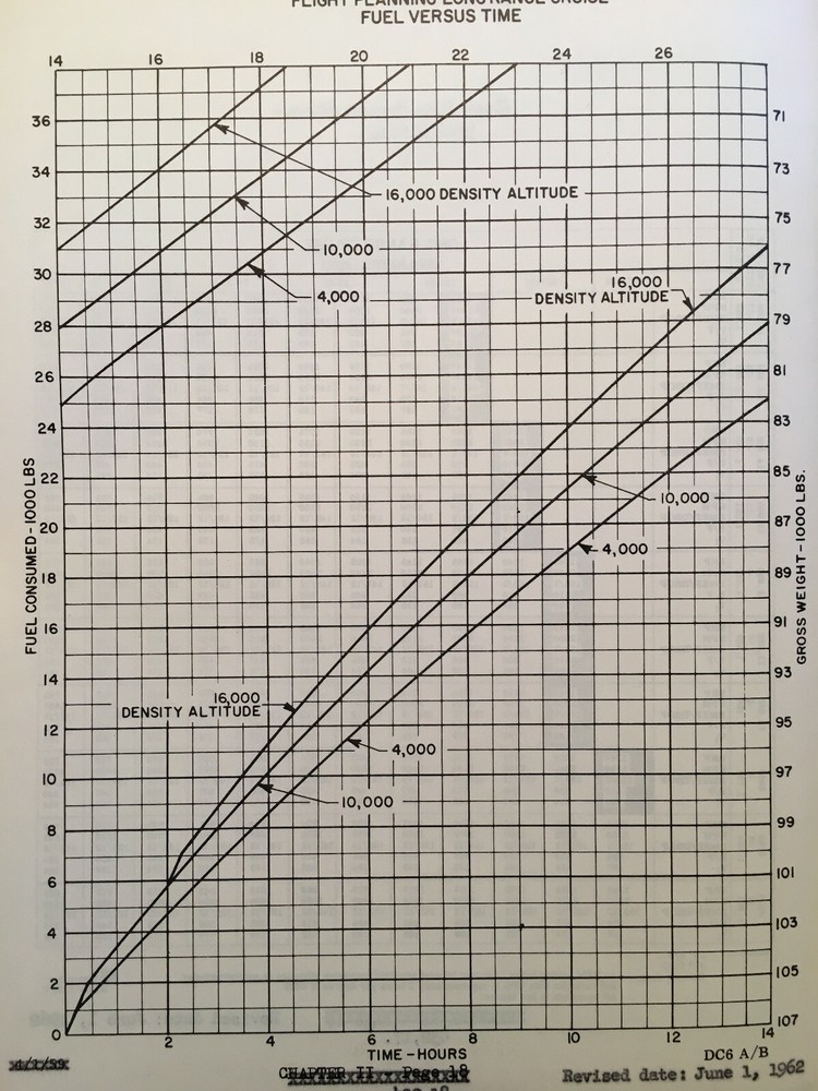 DC-6 Operating Manual