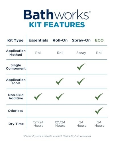 Quick-Dry Roll-On Refinishing Kit - 22oz High Gloss White DIY System w/ Tools &
