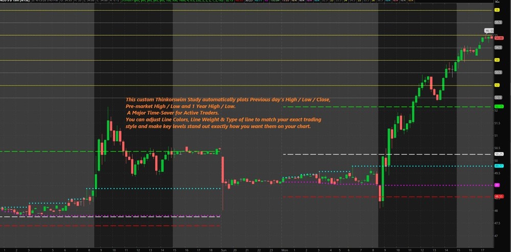Thinkorswim Day Trading Thinkscript Automatic Price Chart Key Level Plotting