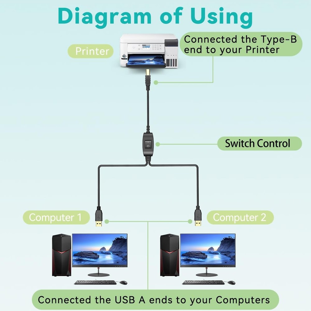 Herfair Printer Cable Splitter for Two Computers Share One inkless 2, Black