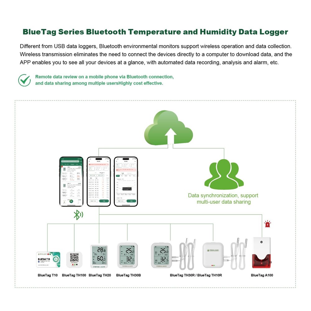 Freshliance Bluetooth Temperature Humidity Data Logger Recorder, 2 PACK