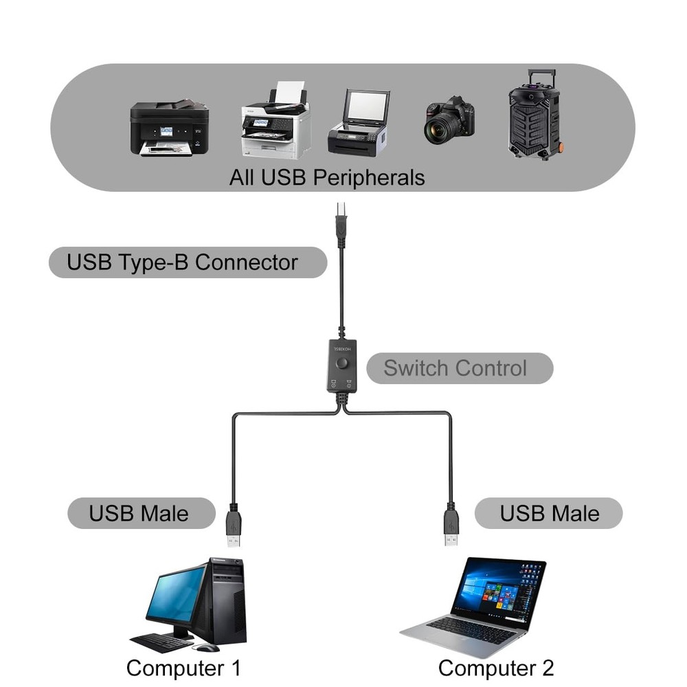 HOXIBSL 14.7FT Printer Cable Splitter 2 in 1 Out,Printers with Toggle...