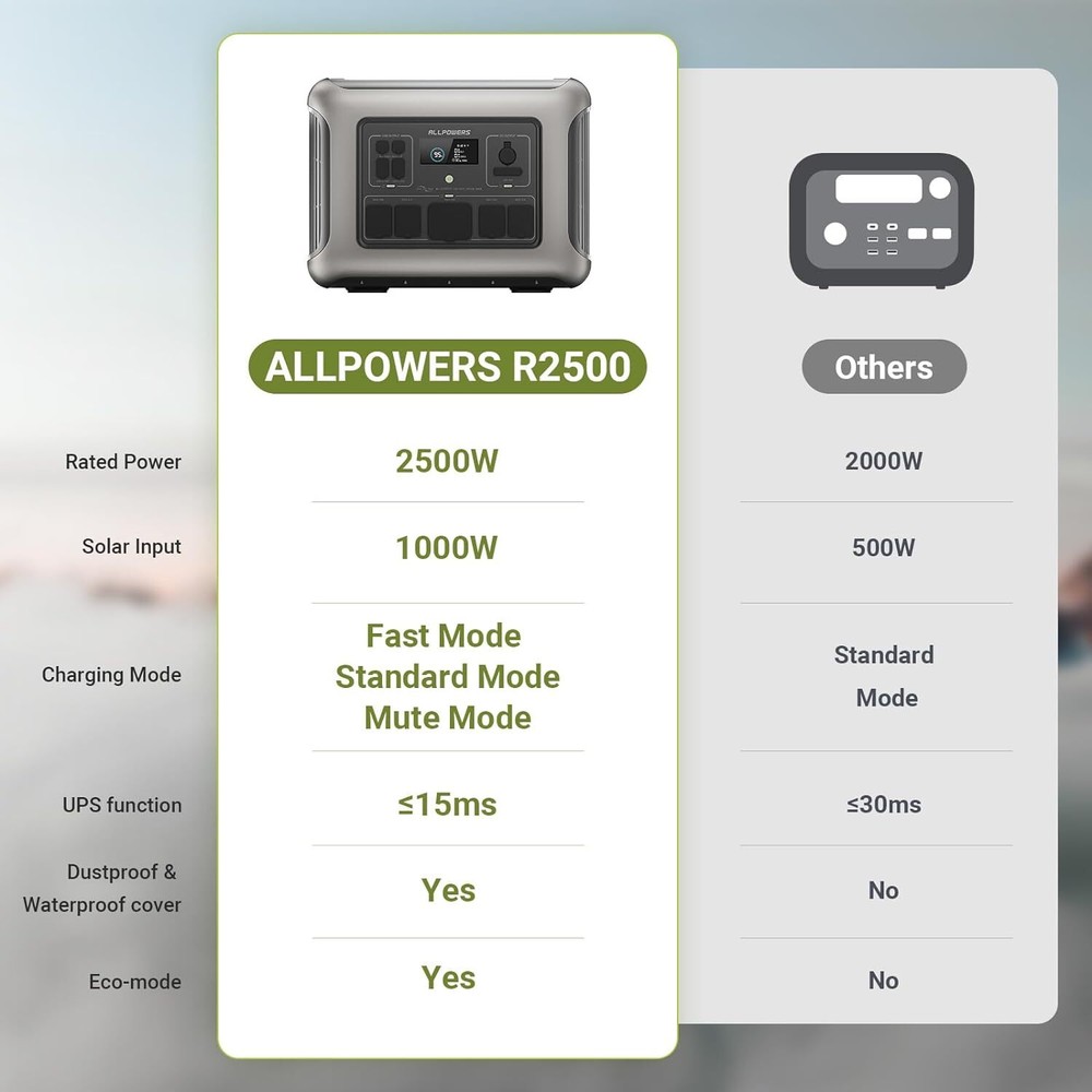 ALLPOWERS 4000W(peak) Portable Power Station with 2X 200W Flexible Solar Panel