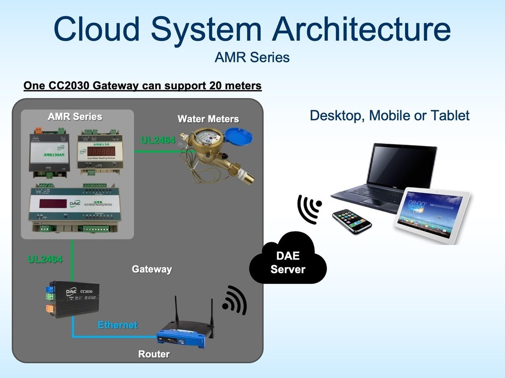 DAE AMR130RB Battery-Powered Auto Meter Reading Module w/ RF Output for 1 Meter